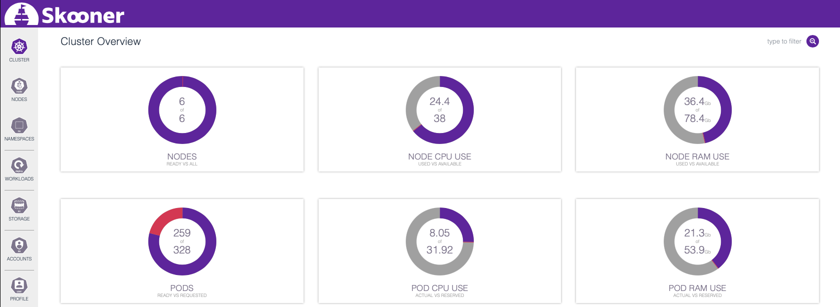 The cluster overview page shows how cluster resource usage increases.